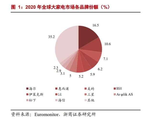 海外經(jīng)營利潤再增135%！海爾智家自主創(chuàng)牌持久戰(zhàn)見效