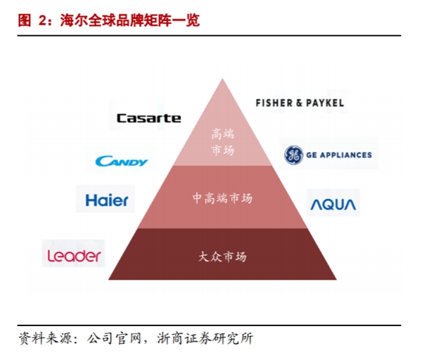 海外經(jīng)營利潤再增135%！海爾智家自主創(chuàng)牌持久戰(zhàn)見效