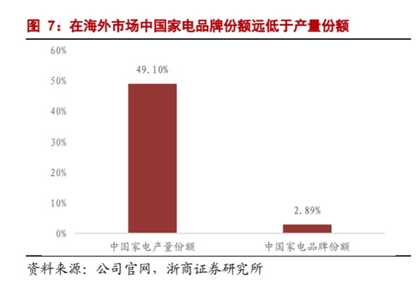 海外經(jīng)營利潤再增135%！海爾智家自主創(chuàng)牌持久戰(zhàn)見效