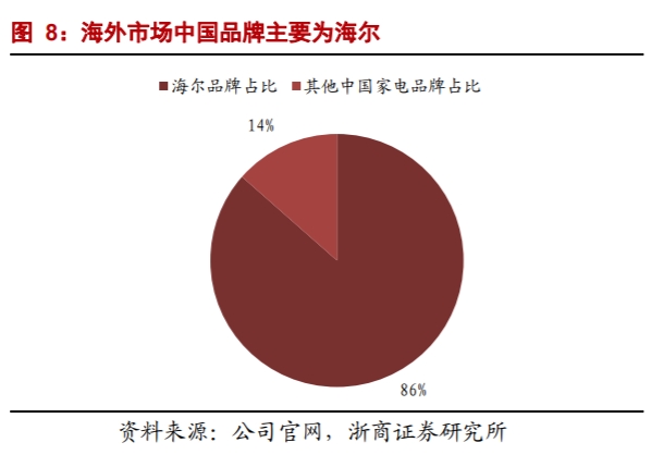 海外經(jīng)營利潤再增135%！海爾智家自主創(chuàng)牌持久戰(zhàn)見效