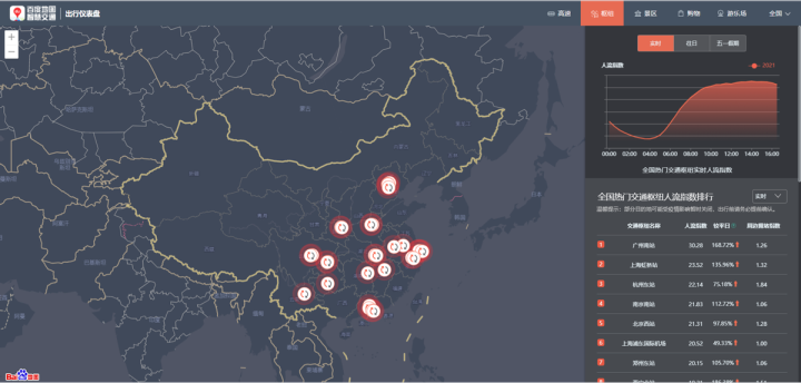 百度地圖：5月1日10:30出現(xiàn)擁堵高峰，全國高速擁堵里程超8000公里
