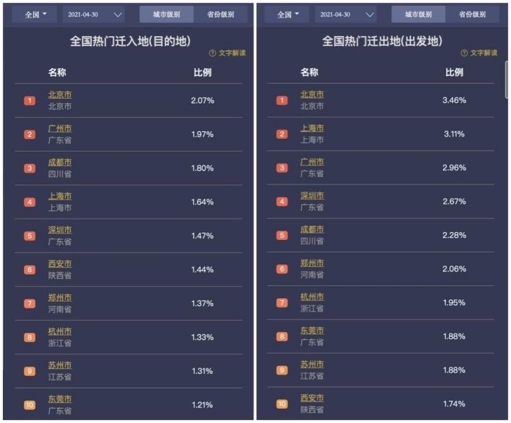 百度地圖：5月1日10:30出現(xiàn)擁堵高峰，全國高速擁堵里程超8000公里