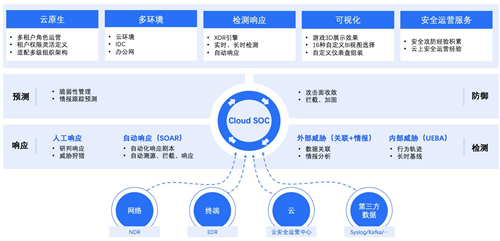政企業(yè)務(wù)上云凸顯四大安全痛點，騰訊Cloud SOC打造智能化安全運營體系