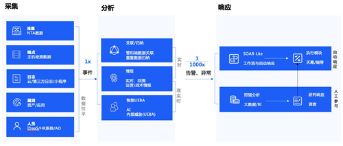 政企業(yè)務(wù)上云凸顯四大安全痛點，騰訊Cloud SOC打造智能化安全運營體系