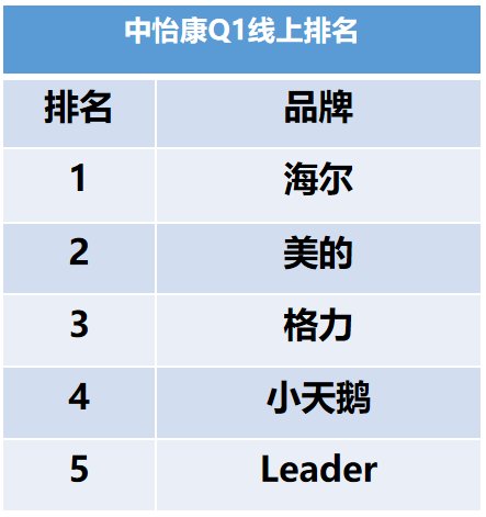 買家電你知道海爾智家、美的、格力等選擇，你知道還有個(gè)新選擇嗎？