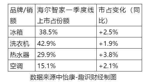 價值重估！解析海爾智家一季報歸母凈利大增185%的邏輯