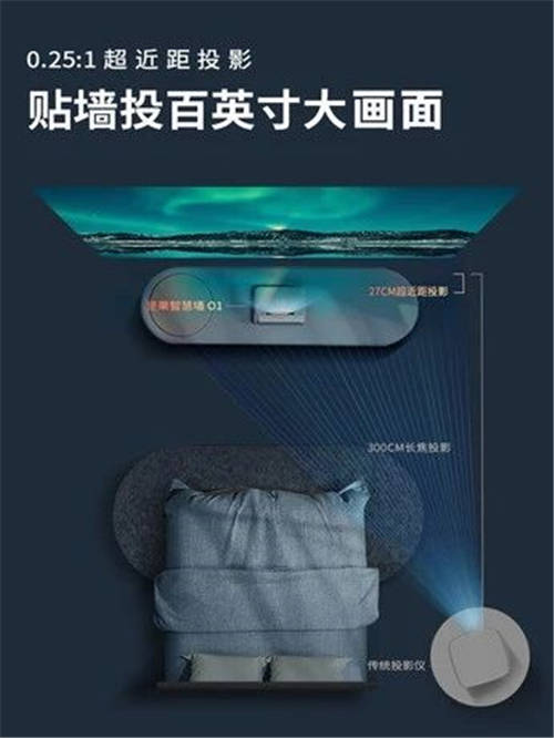 堅果智慧墻O 1天貓超頻日火爆搶購，黑科技新品“手慢無”