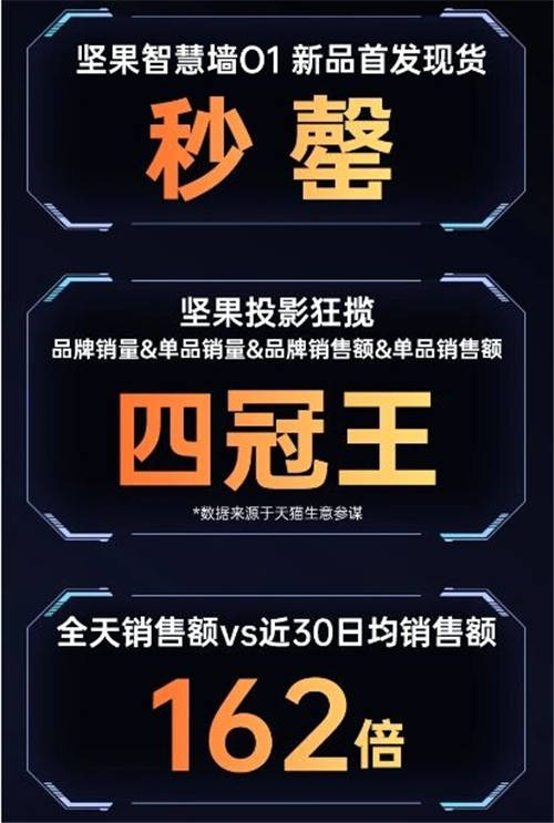 堅果智慧墻O 1天貓超頻日火爆搶購，黑科技新品“手慢無”