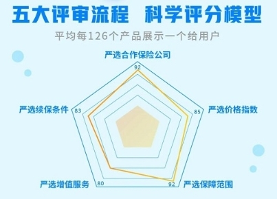 健康險新規(guī)頻頻發(fā)布，輕松集團輕松保嚴(yán)選引領(lǐng)行業(yè)規(guī)范化發(fā)展