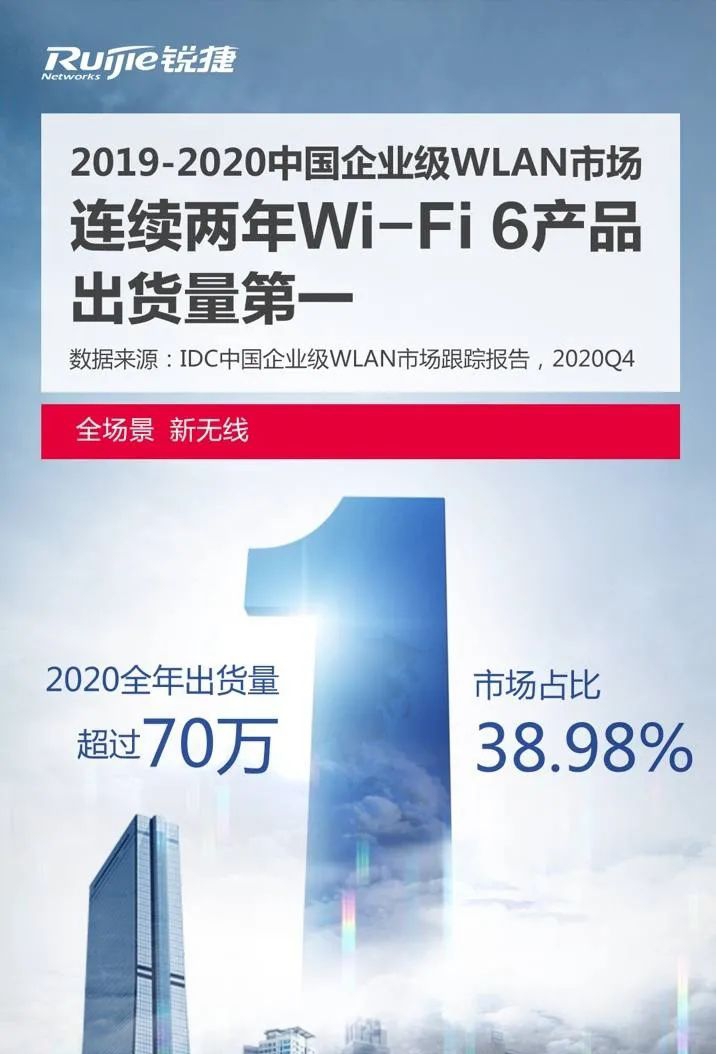揭秘Wi-Fi 6連續(xù)兩年出貨量國內(nèi)登頂，銳捷網(wǎng)絡(luò)憑什么？
