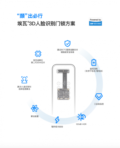 埃瓦3D人臉識(shí)別方案通過BCTC“增強(qiáng)級(jí)”認(rèn)證，符合金融支付級(jí)安全標(biāo)準(zhǔn)