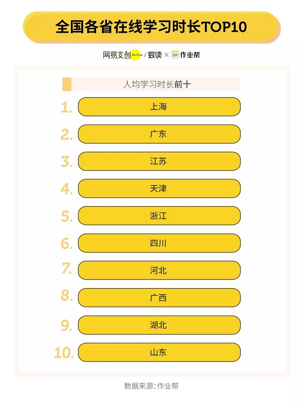 快樂學(xué)習(xí)星球在哪里？作業(yè)幫：河北廣東孩子更愛在線學(xué)習(xí)