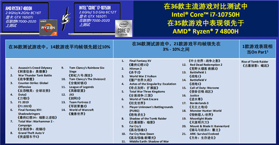 游戲表現(xiàn)看拯救者r7000和y7000哪個好？游戲本挑選建議