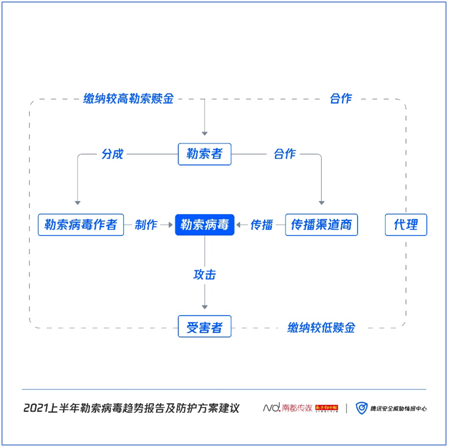 如何對勒索病毒“免疫”？騰訊安全聯(lián)合南方都市報發(fā)布《2021上半年勒索病毒趨勢報告及防護方案建議》
