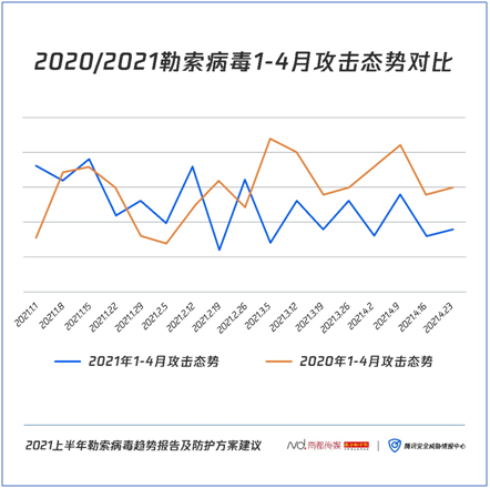 如何對勒索病毒“免疫”？騰訊安全聯(lián)合南方都市報發(fā)布《2021上半年勒索病毒趨勢報告及防護方案建議》
