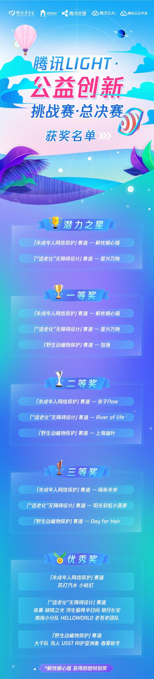騰訊Light·公益創(chuàng)新挑戰(zhàn)賽圓滿收官，郎朗擔(dān)任公益?zhèn)鞑ゴ笫?/></p><p>騰訊公司安全管理部總經(jīng)理朱勁松表示：“科技向善的千里之行是多方參與的馬拉松式長跑。本次比賽讓我們看到科技硬殼之下包裹著的溫情內(nèi)核，給社會帶來更多科技向善的信心和力量。”比賽雖已圓滿落幕，但科技公益永不落幕。如何用科技讓每一個孩子從小安全上網(wǎng)、健康用網(wǎng)、賦能成長，這個牽動億萬家庭、長期性與緊迫性并存的社會新課題，值得更多人長期為之探索。同時，如何縮小數(shù)字鴻溝，保障老年人更便捷、準(zhǔn)確及安全地接收和反饋信息，也是當(dāng)今社會亟待解決的問題。此外，野生動植物保護面臨的生存危機，需要更多人努力，共同提升大眾在野生動植物保護領(lǐng)域的參與度，共同守護我們的美麗家園。</p><p>近些年，騰訊一直在科技公益之路上前行。2019年，騰訊正式升級發(fā)布了“科技向善”的使命和愿景;2020年99公益日期間，騰訊公益慈善基金會發(fā)布科技公益互助計劃，旨在通過搭建開放平臺，連接技術(shù)志愿者和社會公益需求，共同推動科技公益事業(yè)的發(fā)展。 前不久，騰訊再次啟動戰(zhàn)略升級，提出“可持續(xù)社會價值創(chuàng)新”戰(zhàn)略，對包括基礎(chǔ)科學(xué)、教育創(chuàng)新、鄉(xiāng)村振興、碳中和、FEW(食物、能源與水)、公眾應(yīng)急、養(yǎng)老科技和公益數(shù)字化等領(lǐng)域展開探索。騰訊始終希望能和業(yè)界一起思考探索，構(gòu)建數(shù)字時代正確的價值理念、社會責(zé)任和行為規(guī)范，共建健康、包容、可信賴、可持續(xù)的智慧社會。</p><p>本次騰訊Light·公益創(chuàng)新挑戰(zhàn)賽，通過騰訊云開放騰訊積累多年的AI技術(shù)，尤其是優(yōu)圖的計算機視覺能力，吸引了眾多開發(fā)者和公益界有志之士加入，再一次讓科技向善的理念落地實踐。在郎朗個人影響力的加持下，讓科技公益受到了更廣泛的關(guān)注，吸引更多人參與到科技公益中來，進(jìn)一步推動了科技公益生態(tài)的建設(shè)和發(fā)展。</p>						<p style=