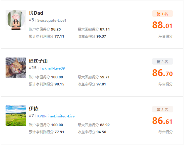 歷屆之最！FOLLOWME 第八屆交易大賽參賽賬戶數(shù)破 3，800 個！
