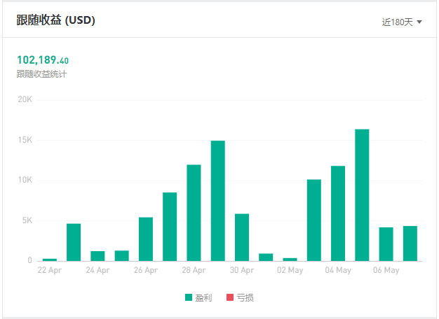 歷屆之最！FOLLOWME 第八屆交易大賽參賽賬戶數(shù)破 3，800 個！