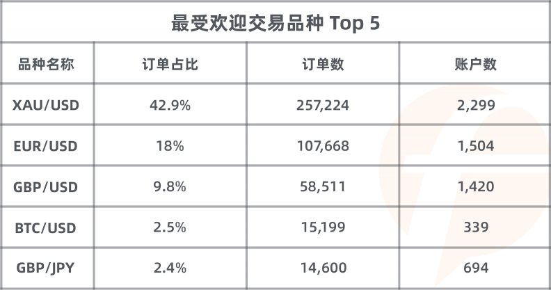 歷屆之最！FOLLOWME 第八屆交易大賽參賽賬戶數(shù)破 3，800 個！