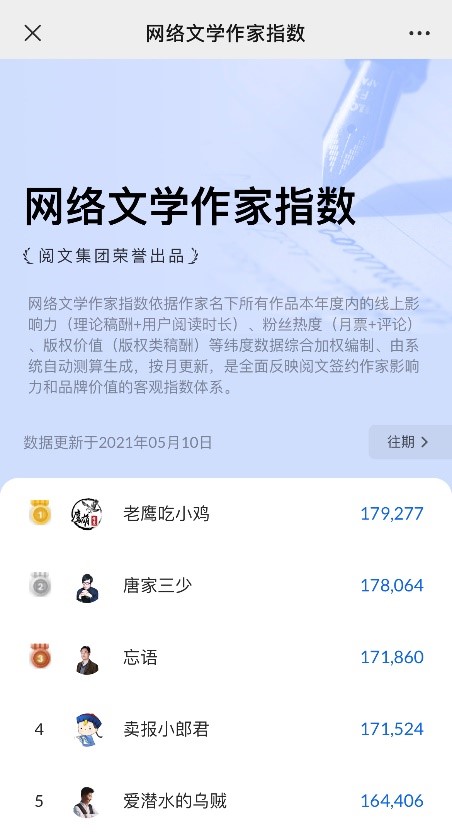 深耕作家生態(tài)完善激勵(lì)體系，閱文集團(tuán)發(fā)布網(wǎng)絡(luò)文學(xué)作家指數(shù)和2021“白金大神”名單