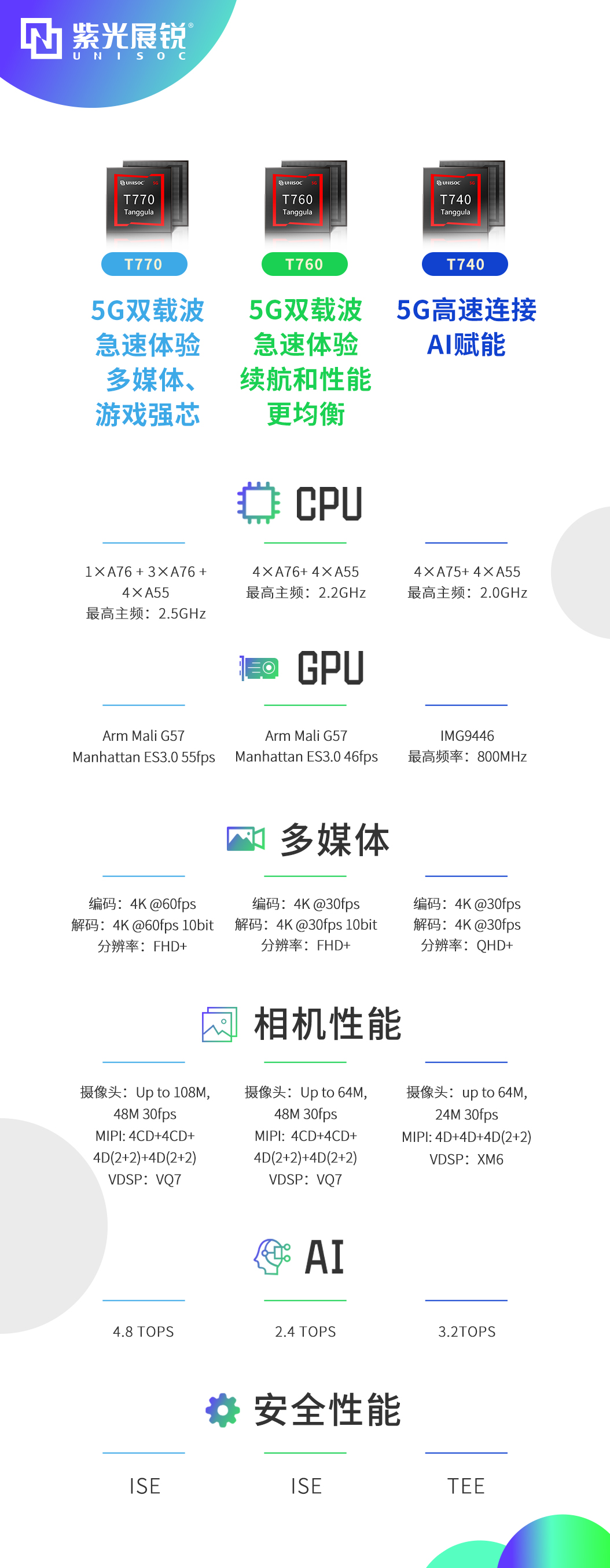 紫光展銳5G 新品牌芯片重磅發(fā)布