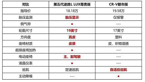 第五代途勝L誠(chéng)意碾壓CR-V，領(lǐng)跑20萬級(jí)合資SUV市場(chǎng)
