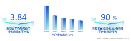 這樣的“新搜索”營(yíng)銷紅利，你抓到了嗎？