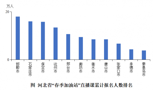 2020年河北在線直播課用戶增長173% 作業(yè)幫北師大聯(lián)合發(fā)布報告