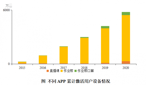 2020年河北在線直播課用戶增長173% 作業(yè)幫北師大聯(lián)合發(fā)布報告