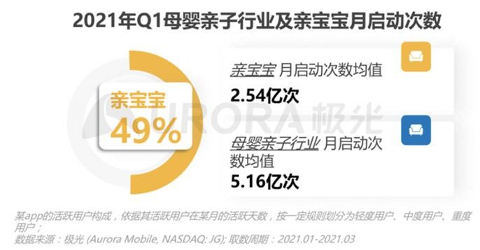 2020年新生兒數(shù)量回落 為何親寶寶用戶數(shù)卻能逆勢(shì)大漲？