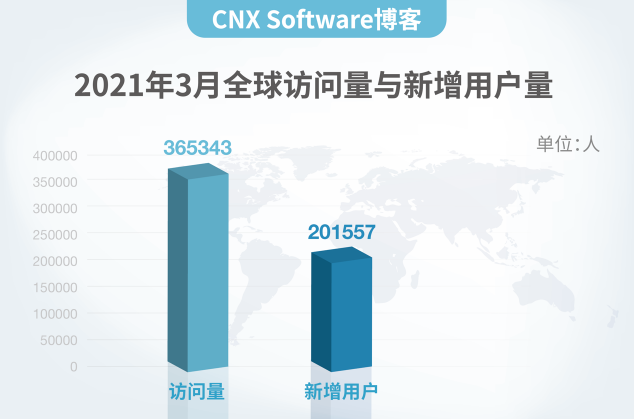 CNX Software博客為什么來中國？理由很簡單！