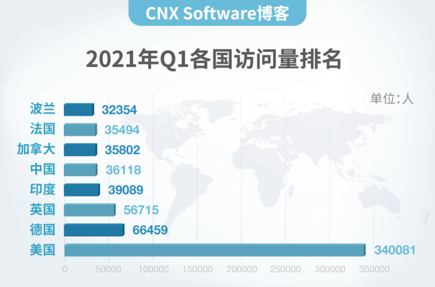 CNX Software博客為什么來中國？理由很簡單！