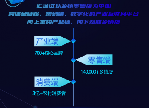 匯通達(dá)產(chǎn)業(yè)互聯(lián)網(wǎng)平臺：為農(nóng)民更好生活助力