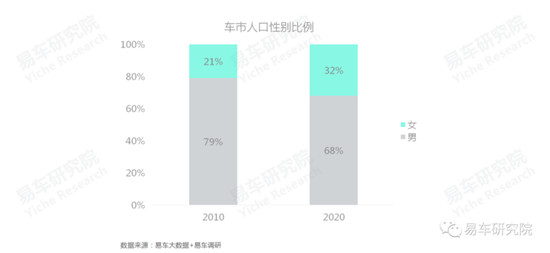 易車研究院發(fā)布《車市“七普”報告》，車企如何拿捏人口與車市的同與不同
