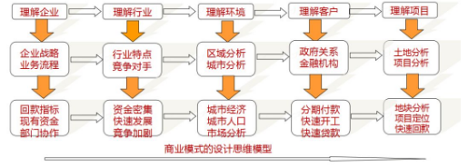 商業(yè)模式通羅百輝老師：如何規(guī)劃讓企業(yè)盈利10倍速增長(zhǎng)的商業(yè)模式創(chuàng)新戰(zhàn)略？