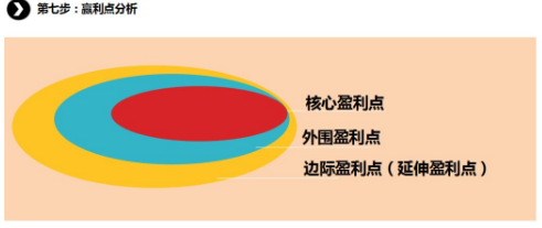 商業(yè)模式通羅百輝老師：如何規(guī)劃讓企業(yè)盈利10倍速增長(zhǎng)的商業(yè)模式創(chuàng)新戰(zhàn)略？