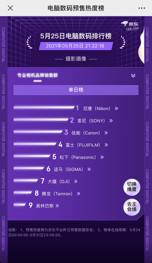 京東618預(yù)售熱度榜大PK：尼康、索尼、佳能等數(shù)碼大牌實(shí)力領(lǐng)跑榜單