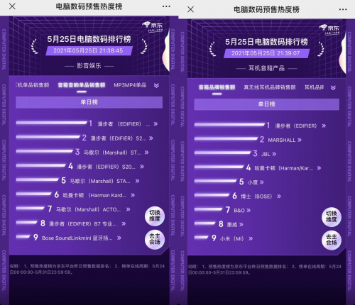 京東618預(yù)售熱度榜大PK：尼康、索尼、佳能等數(shù)碼大牌實(shí)力領(lǐng)跑榜單