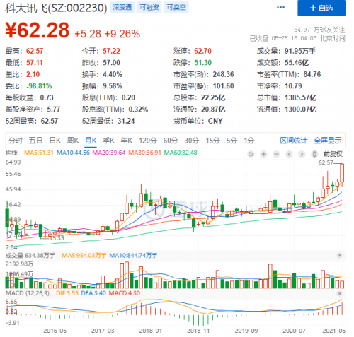 科大訊飛股價連續(xù)兩日大漲，5月25日突破62元的背后