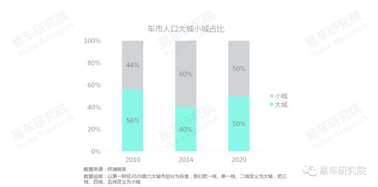 易車研究院發(fā)布《車市“七普”報告》，助力車企、經銷商發(fā)展