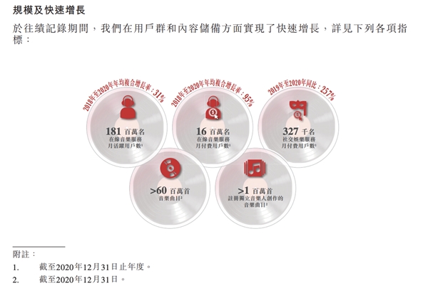 解讀網(wǎng)易云音樂招股書核心數(shù)據(jù)，2020年付費率8.8%，仍有巨大增長空間