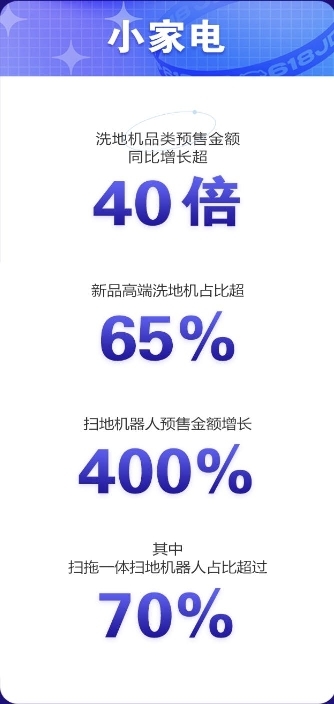 高端大屏電視京東618預(yù)售成果喜人，65英寸以上預(yù)售額占比超70%