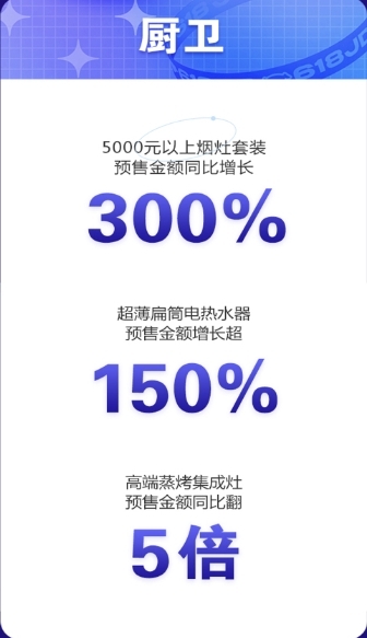 高端大屏電視京東618預(yù)售成果喜人，65英寸以上預(yù)售額占比超70%