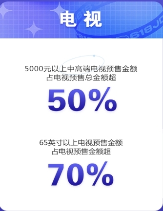 高端大屏電視京東618預(yù)售成果喜人，65英寸以上預(yù)售額占比超70%