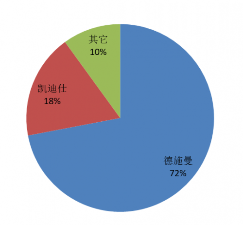 德施曼3D人臉識別智能鎖市占率72%，3D人臉識別+AI安全可視化將成必然趨勢