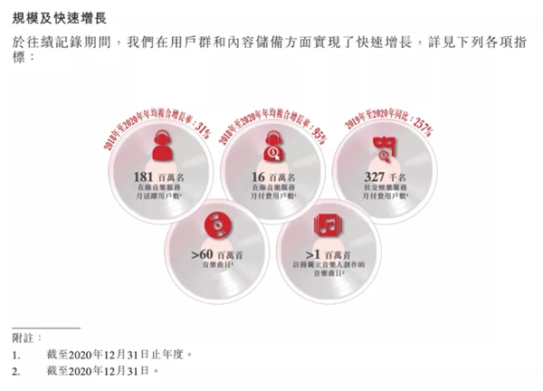網(wǎng)易云音樂提交上市申請(qǐng)，營(yíng)收達(dá)49億，每年翻一番