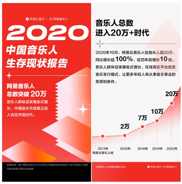 網(wǎng)易云音樂提交上市申請(qǐng)，營(yíng)收達(dá)49億，每年翻一番