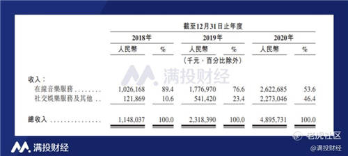網(wǎng)易云音樂沖擊上市，年輕人音樂社區(qū)突圍
