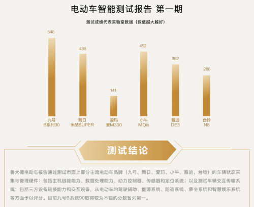 魯大師電動車智能排行榜名次曝光，九號電動車高分遙遙領(lǐng)先，Respect！