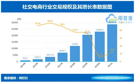 私域流量崛起，有贊悅商們推動零售新面貌